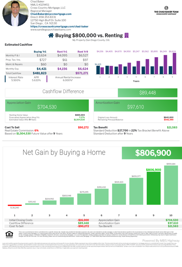 San Diego Rent vs Buy Analysis; February 2023 San Diego Purchase and